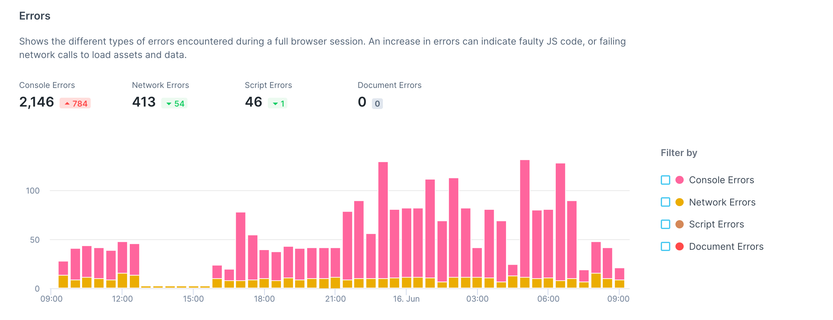 check overview errors graph