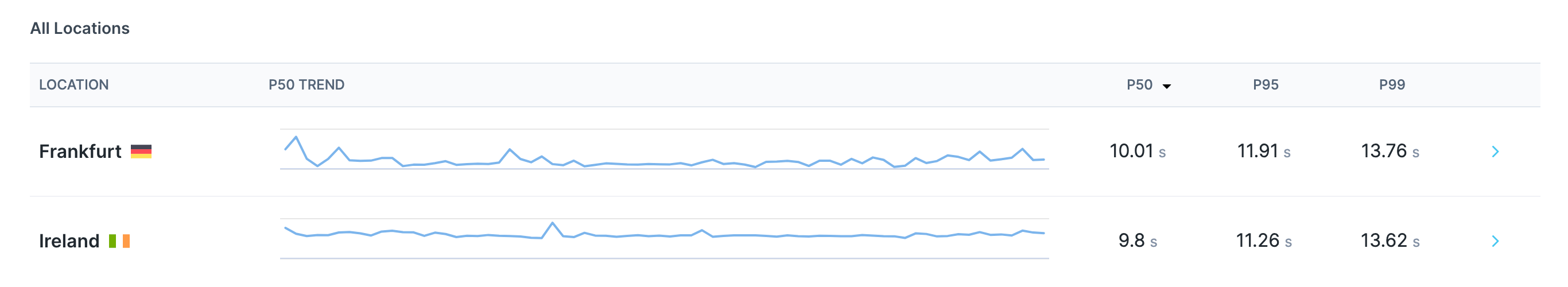 check overview location performance graph